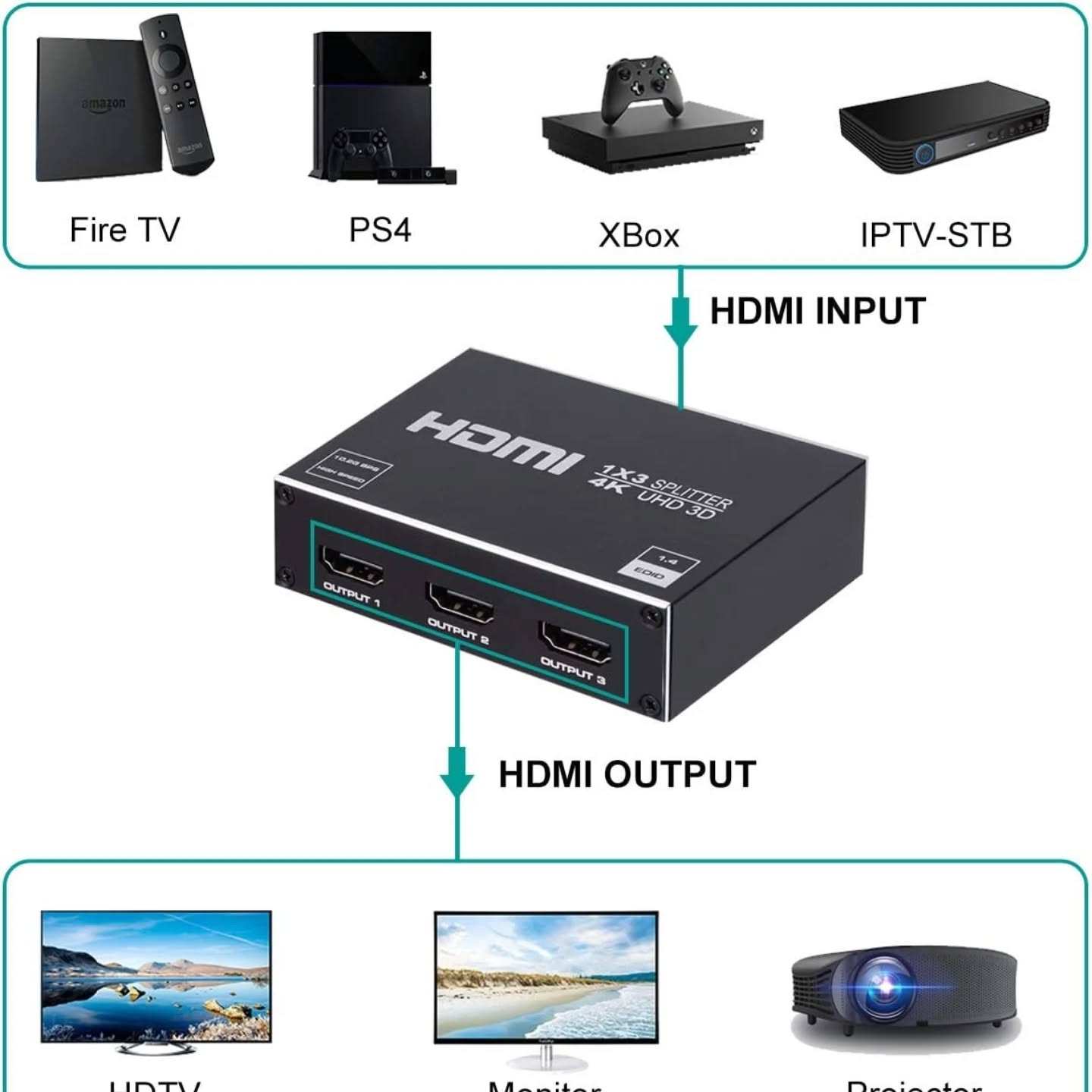 HDMI Splitter 1x3, 1 in 3 out HDMI Splitter Audio Video Distributed...